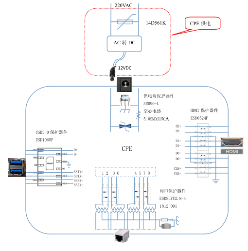 CPE的防護方案