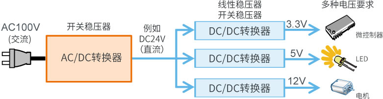 AC電壓轉換成DC電壓